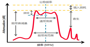 深圳村田濾波器代理商告訴你晶體濾波器都有哪些基礎(chǔ)術(shù)語？