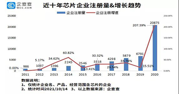 貼片電感代理商：你知道2021我國新增多少芯片企業(yè)嗎？